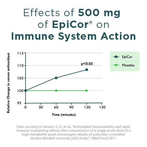 Fast Action Immune™ Support EpiCor® Graph