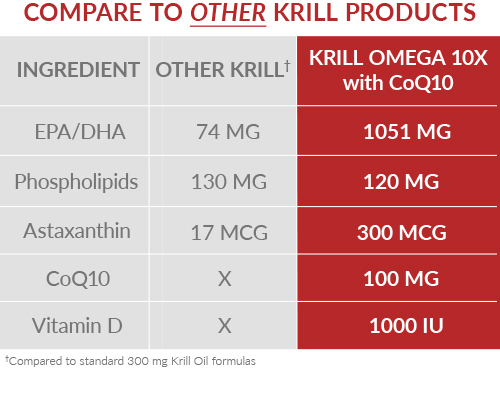 Krill Omega 10X With CoQ Comparison Chart
