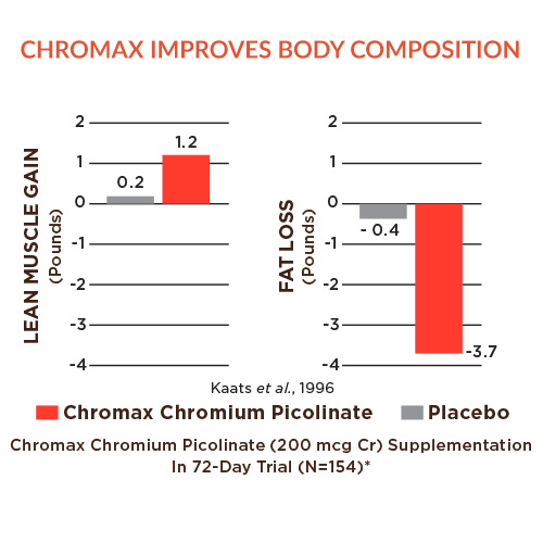 Perfect Multi Metabolic Multi Chromax Chart